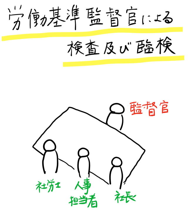 労働基準監督官による調査及び臨検